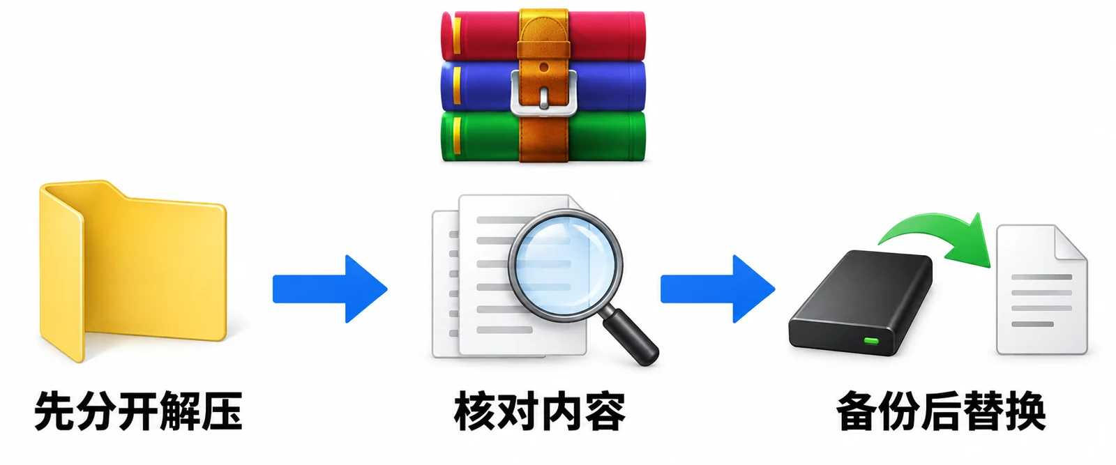 WinRAR同名文件要覆盖吗操作要点示意图